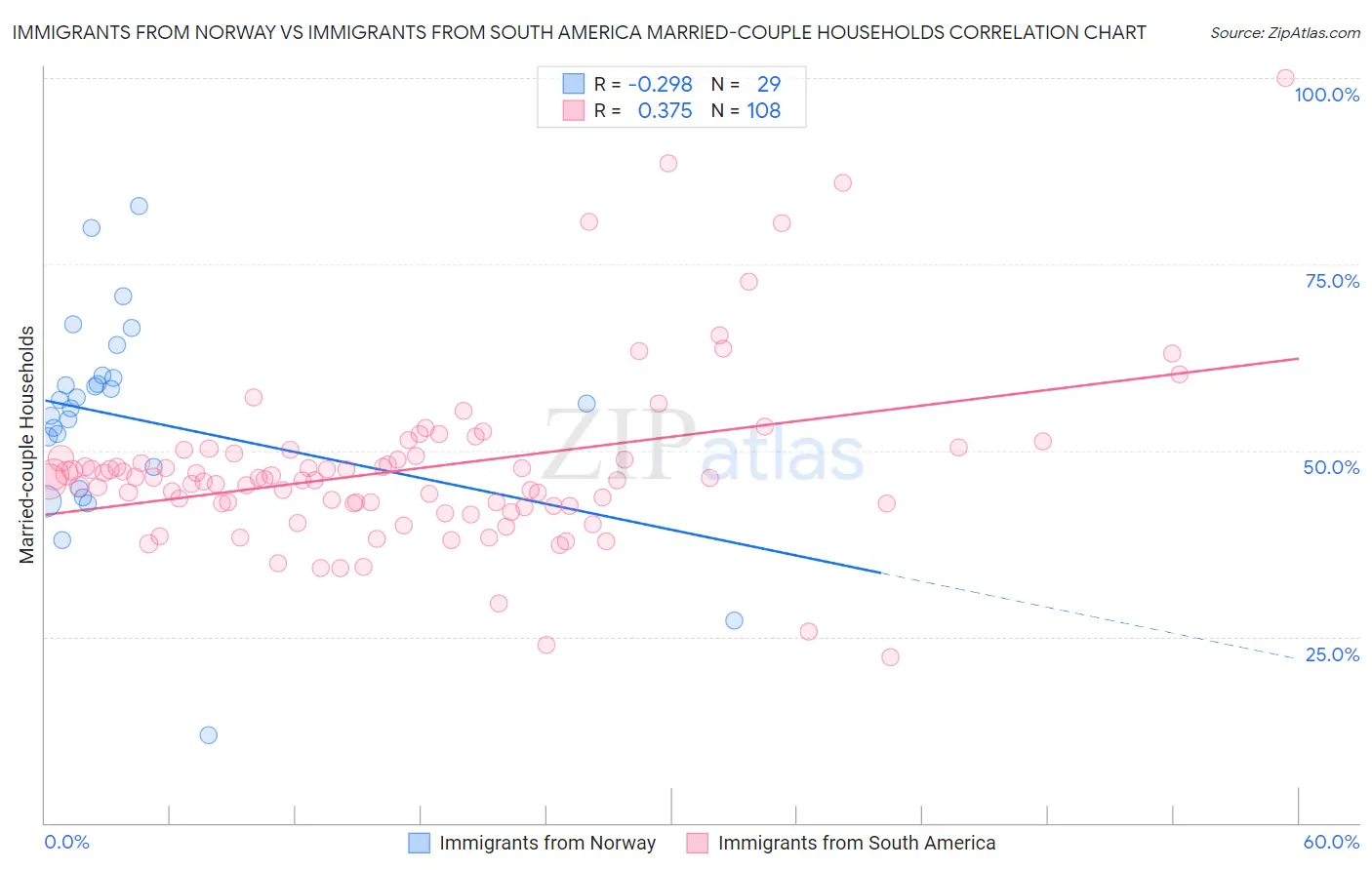 Immigrants from Norway vs Immigrants from South America Married-couple Households