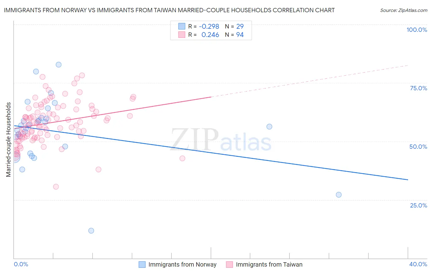 Immigrants from Norway vs Immigrants from Taiwan Married-couple Households