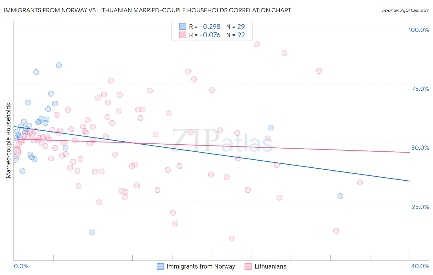 Immigrants from Norway vs Lithuanian Married-couple Households