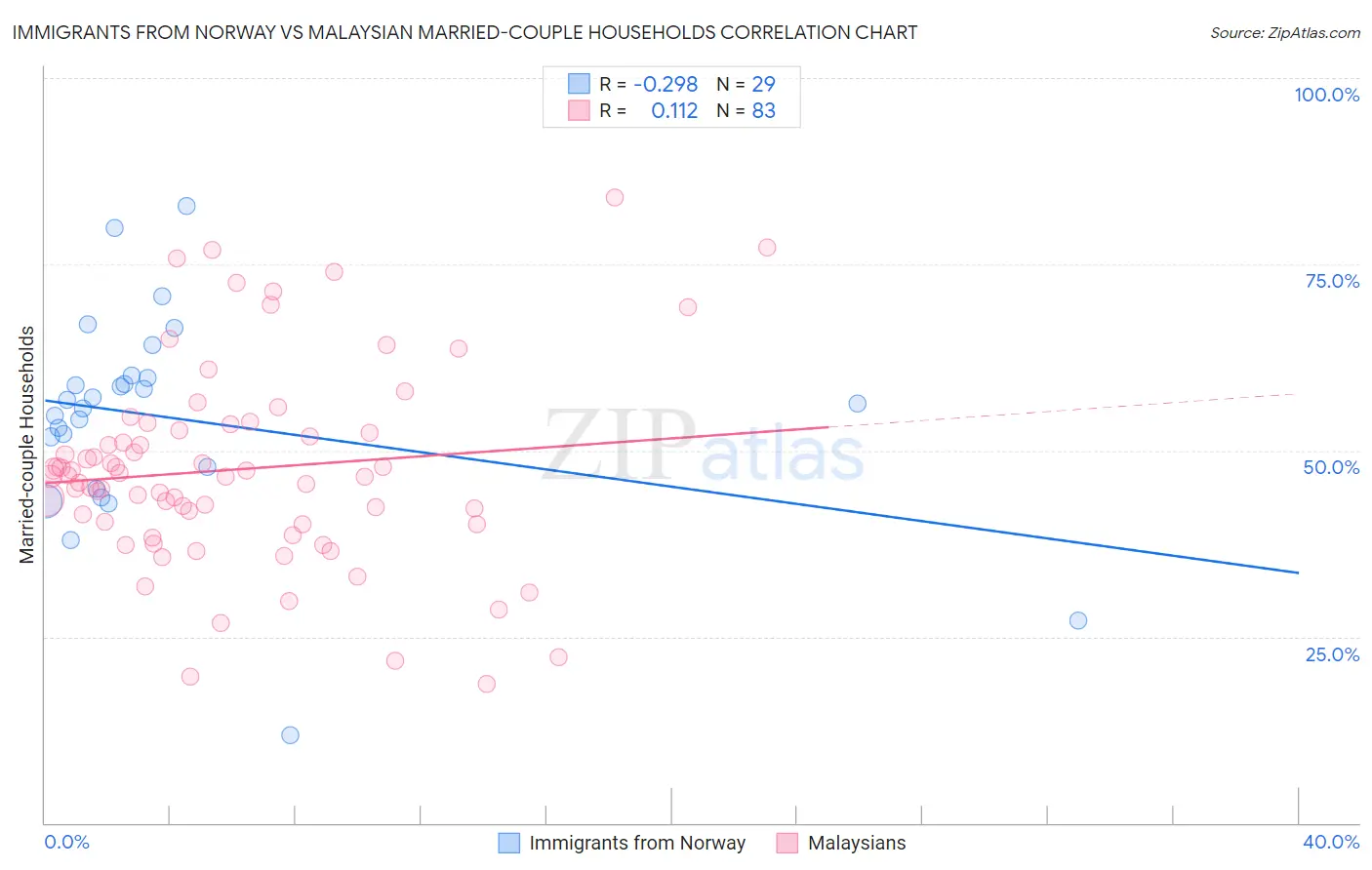 Immigrants from Norway vs Malaysian Married-couple Households