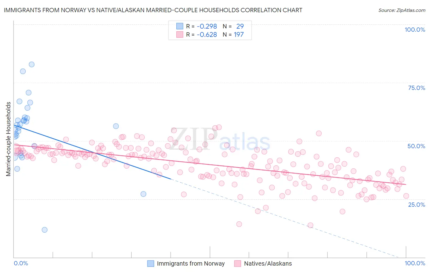 Immigrants from Norway vs Native/Alaskan Married-couple Households