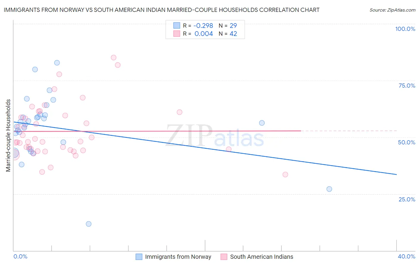 Immigrants from Norway vs South American Indian Married-couple Households