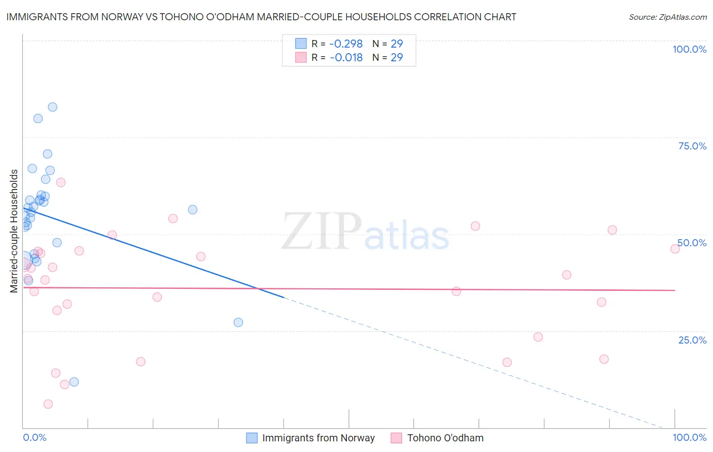 Immigrants from Norway vs Tohono O'odham Married-couple Households