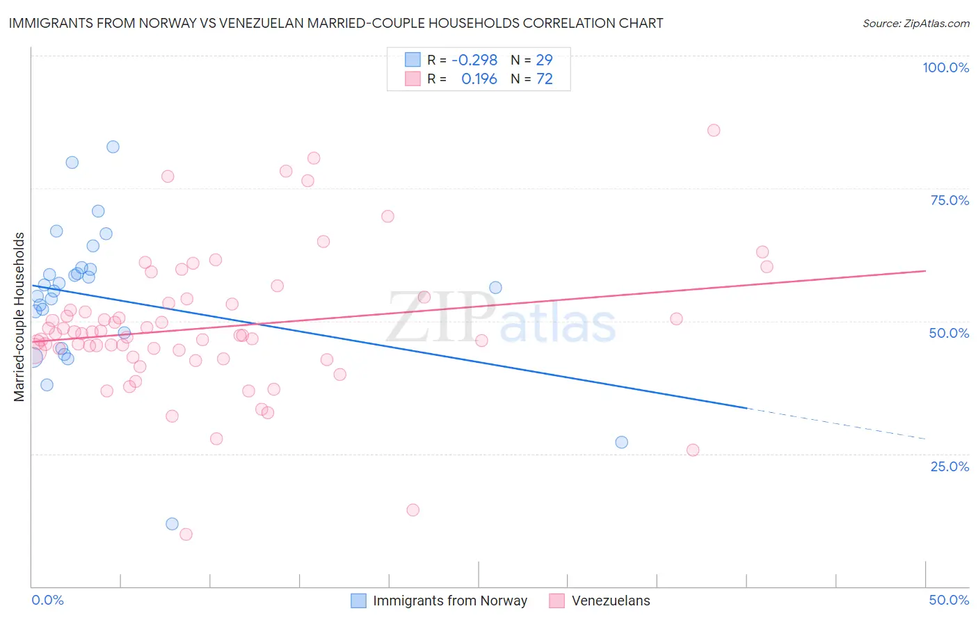 Immigrants from Norway vs Venezuelan Married-couple Households