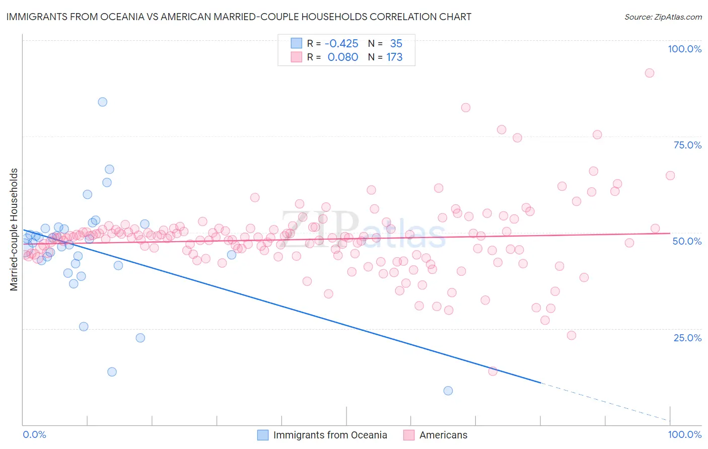 Immigrants from Oceania vs American Married-couple Households