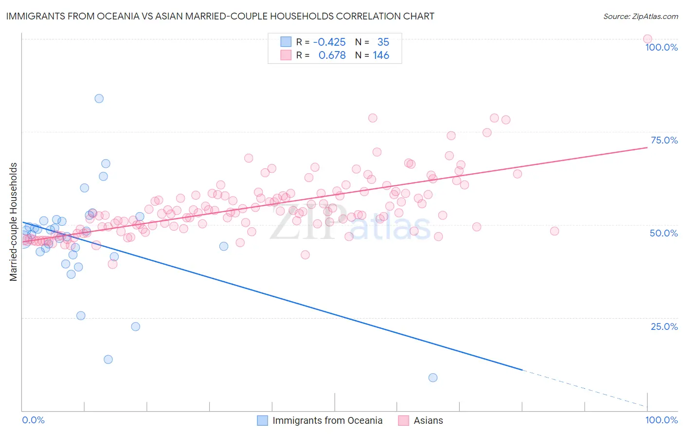 Immigrants from Oceania vs Asian Married-couple Households