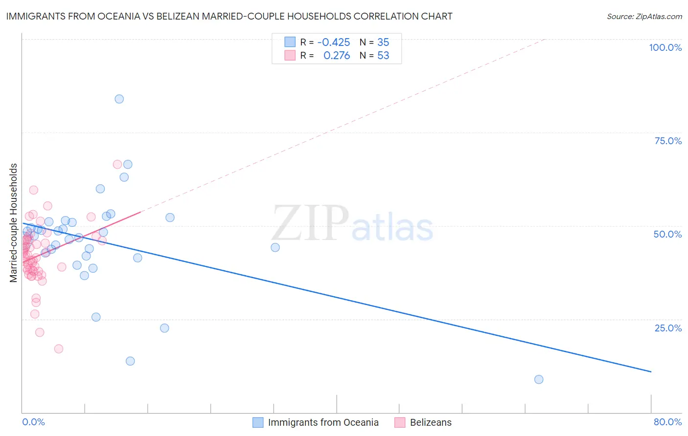 Immigrants from Oceania vs Belizean Married-couple Households