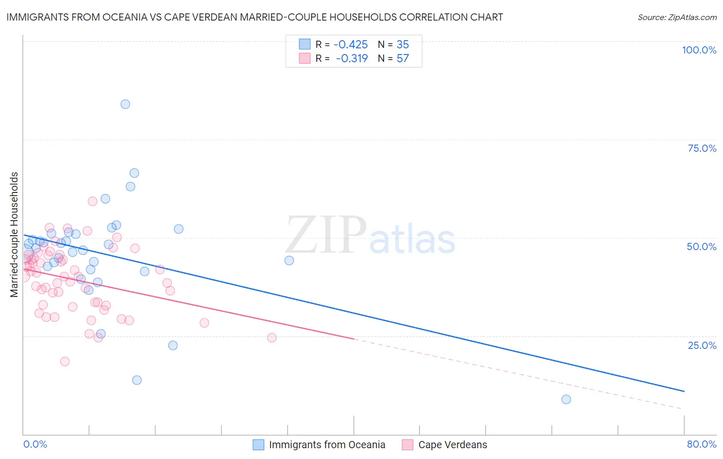 Immigrants from Oceania vs Cape Verdean Married-couple Households