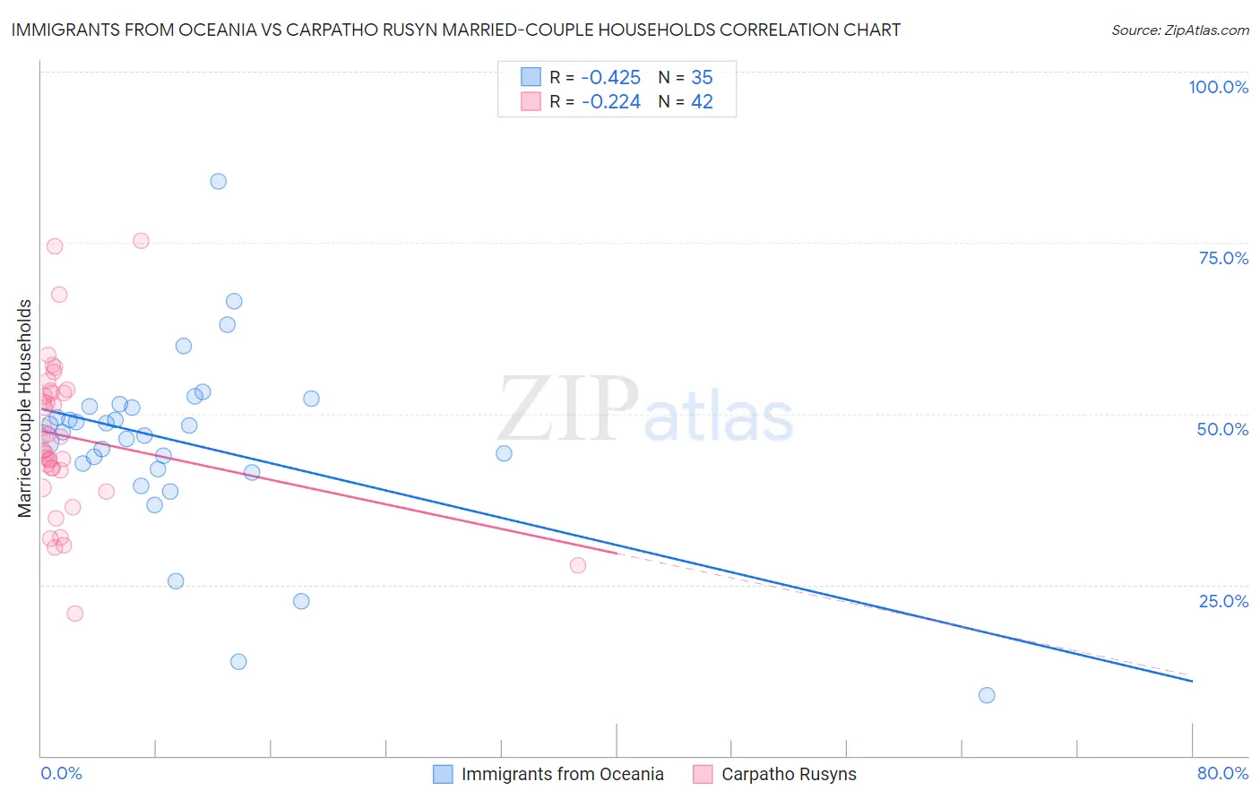 Immigrants from Oceania vs Carpatho Rusyn Married-couple Households