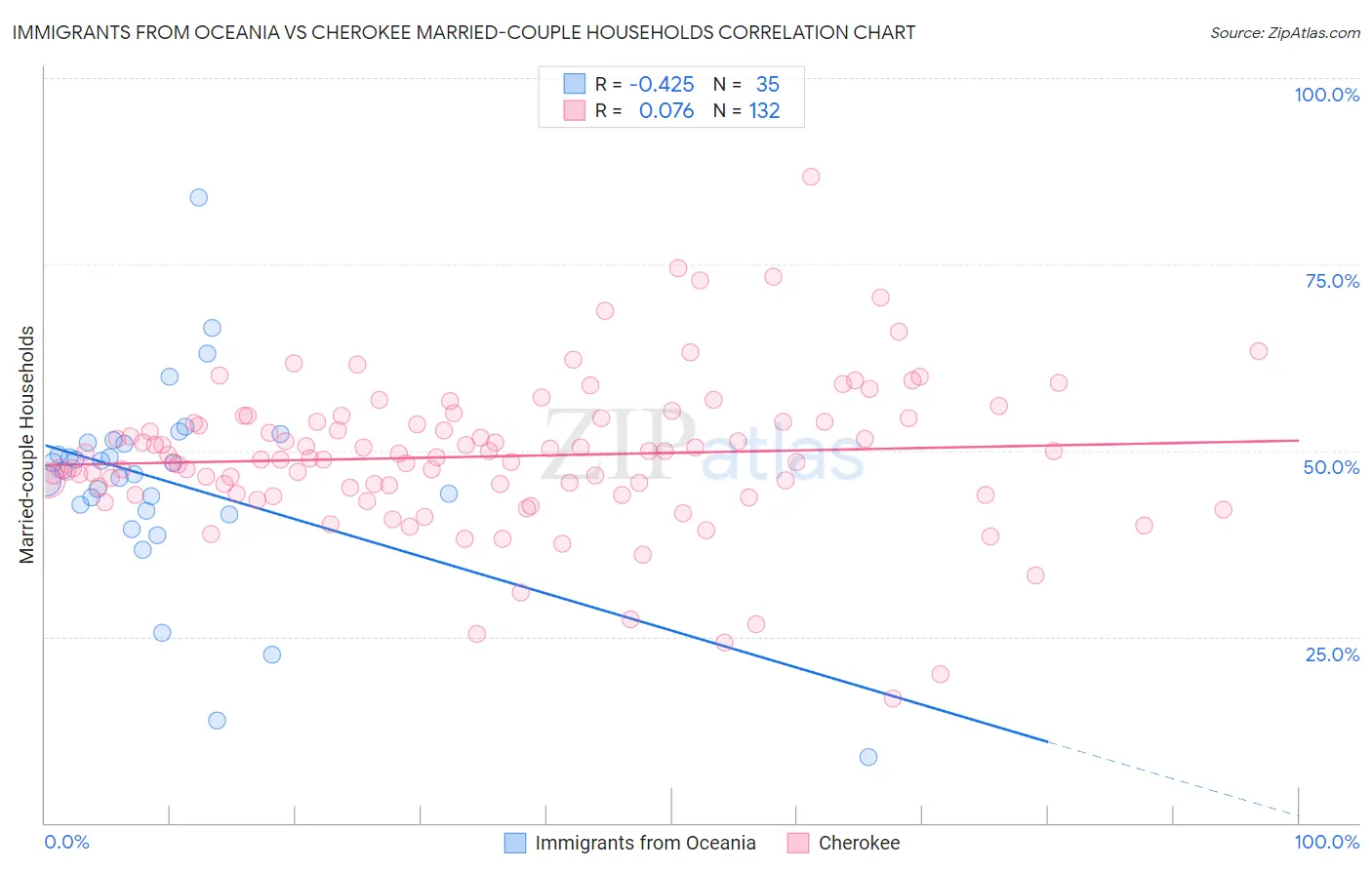 Immigrants from Oceania vs Cherokee Married-couple Households