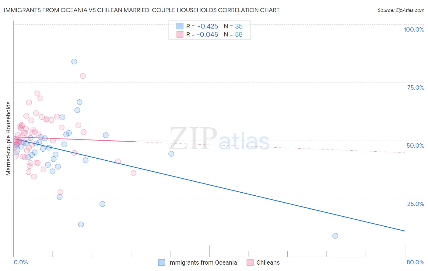 Immigrants from Oceania vs Chilean Married-couple Households