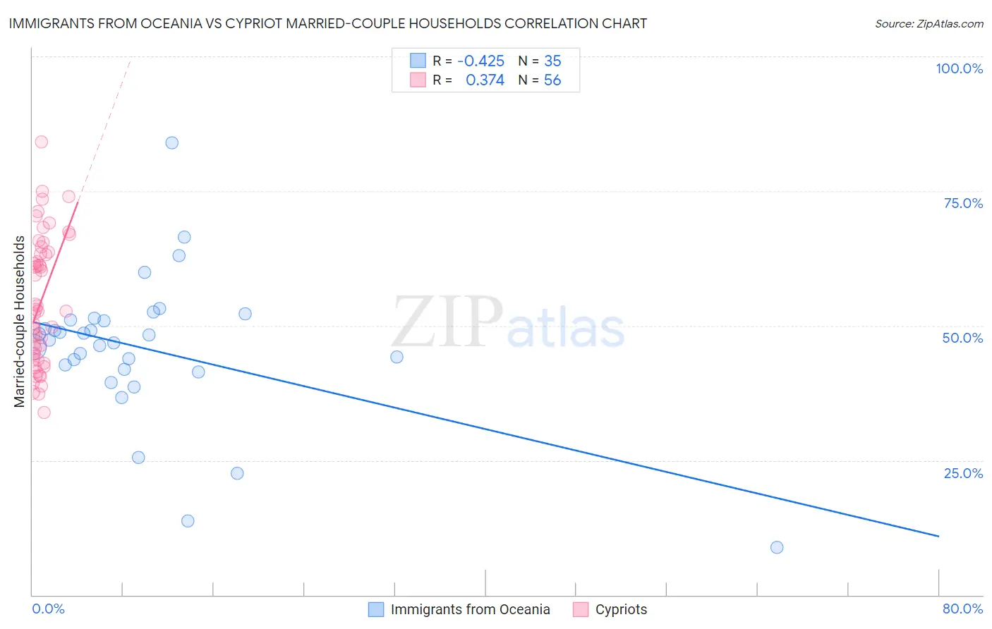 Immigrants from Oceania vs Cypriot Married-couple Households