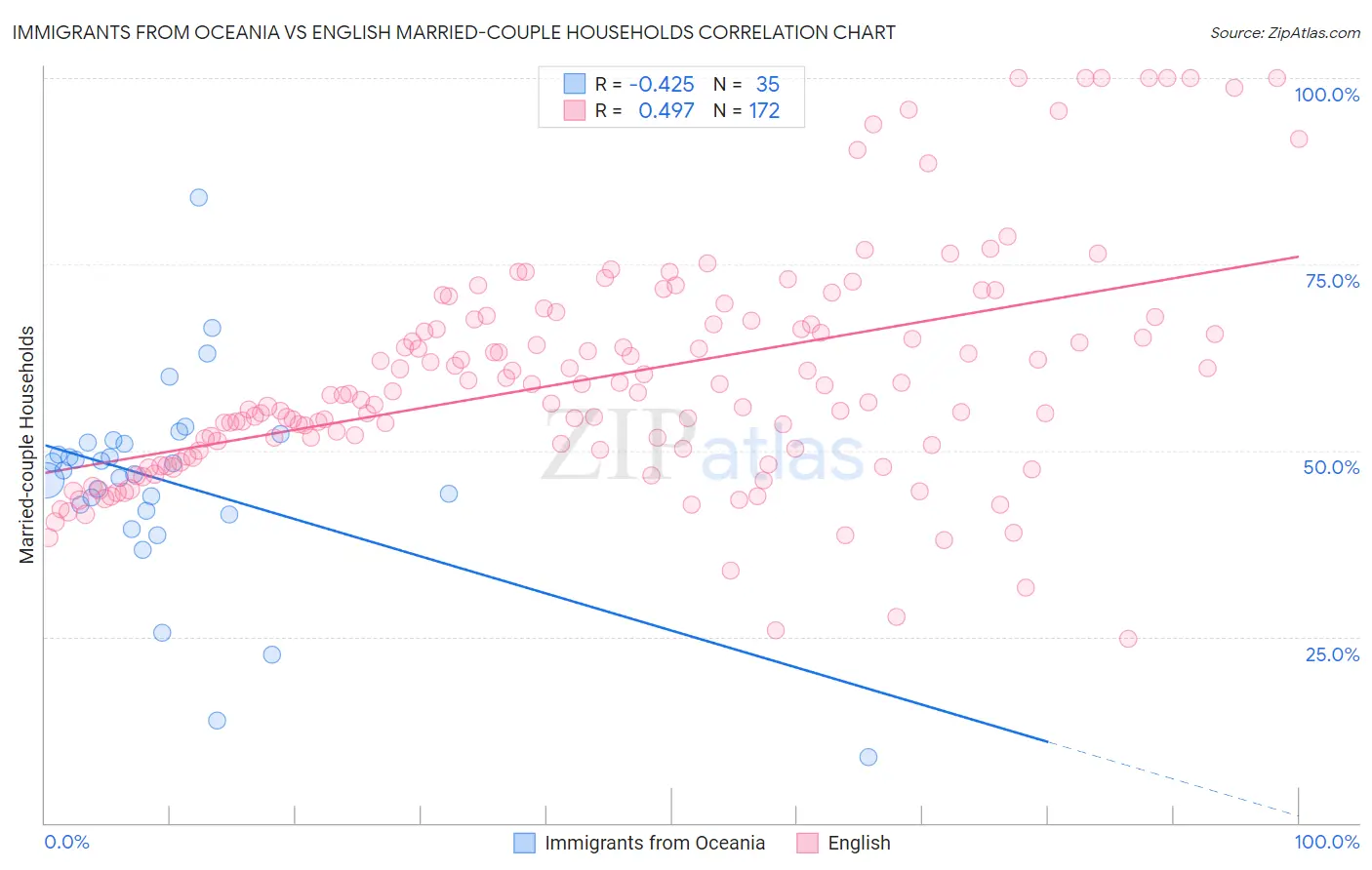 Immigrants from Oceania vs English Married-couple Households