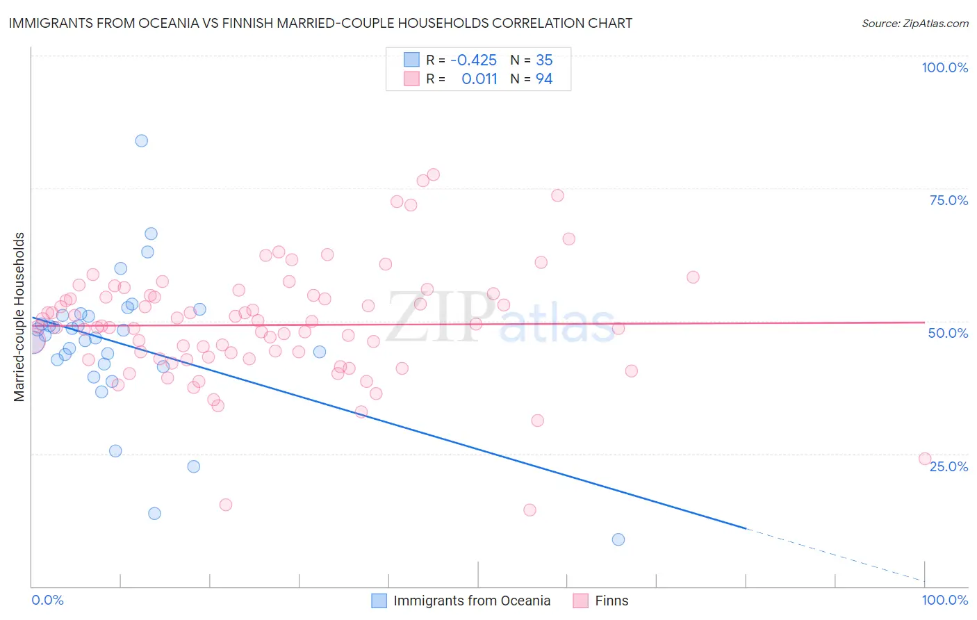 Immigrants from Oceania vs Finnish Married-couple Households