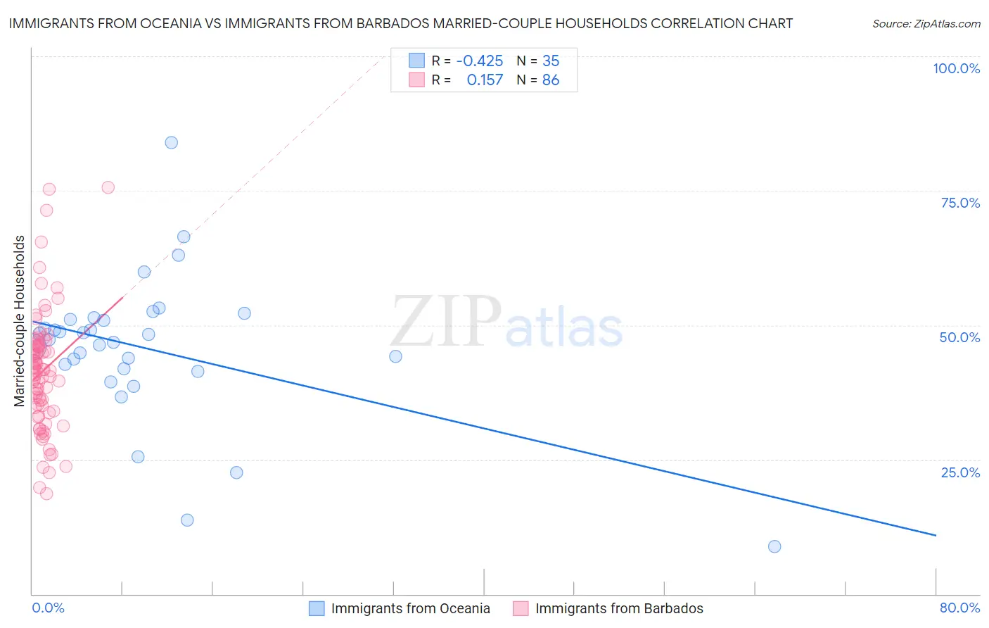 Immigrants from Oceania vs Immigrants from Barbados Married-couple Households