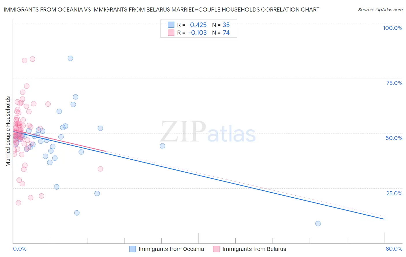 Immigrants from Oceania vs Immigrants from Belarus Married-couple Households