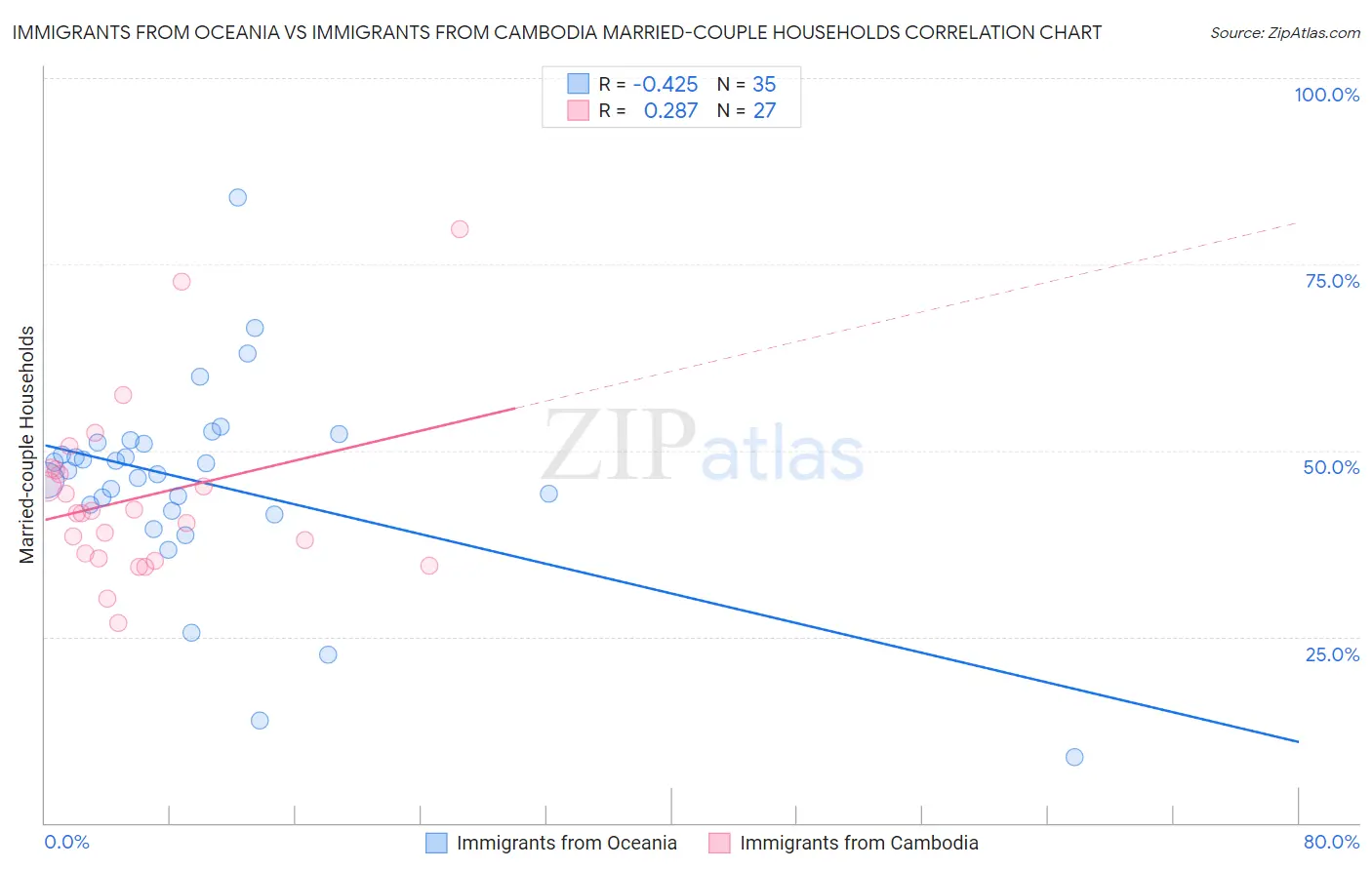 Immigrants from Oceania vs Immigrants from Cambodia Married-couple Households