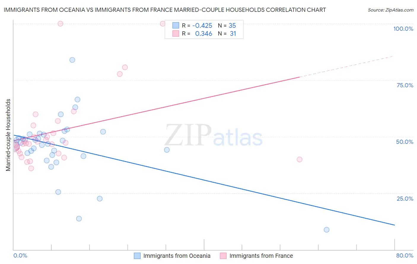 Immigrants from Oceania vs Immigrants from France Married-couple Households