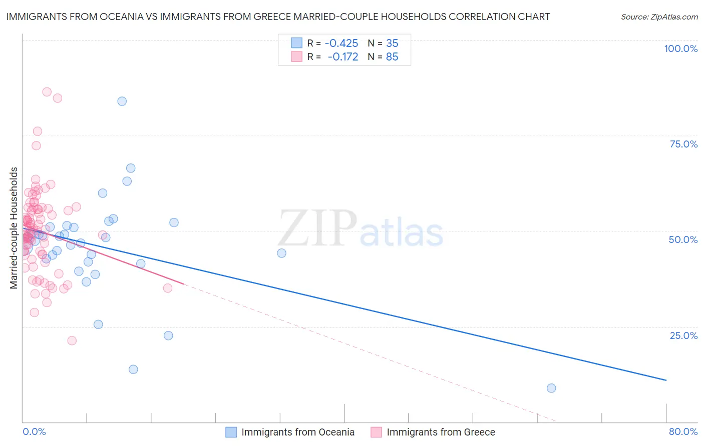 Immigrants from Oceania vs Immigrants from Greece Married-couple Households