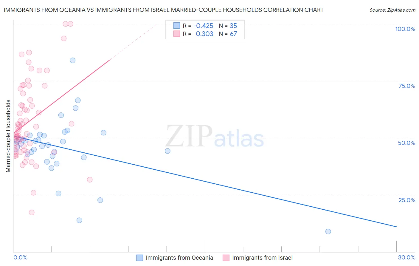 Immigrants from Oceania vs Immigrants from Israel Married-couple Households