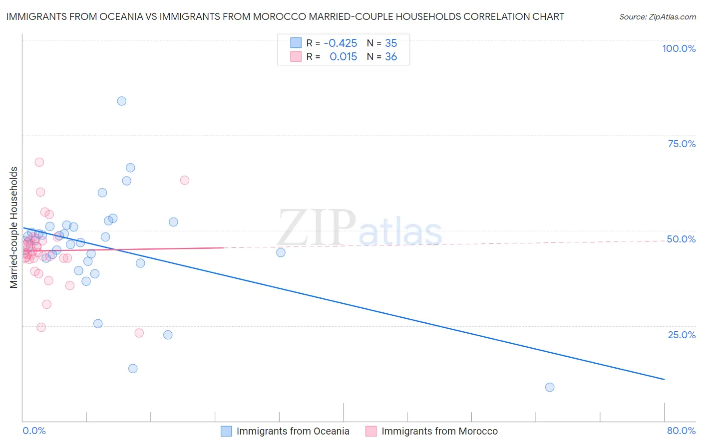 Immigrants from Oceania vs Immigrants from Morocco Married-couple Households