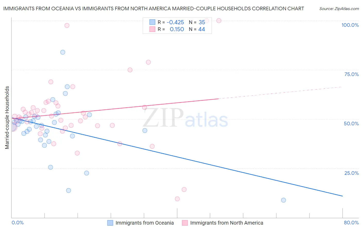 Immigrants from Oceania vs Immigrants from North America Married-couple Households