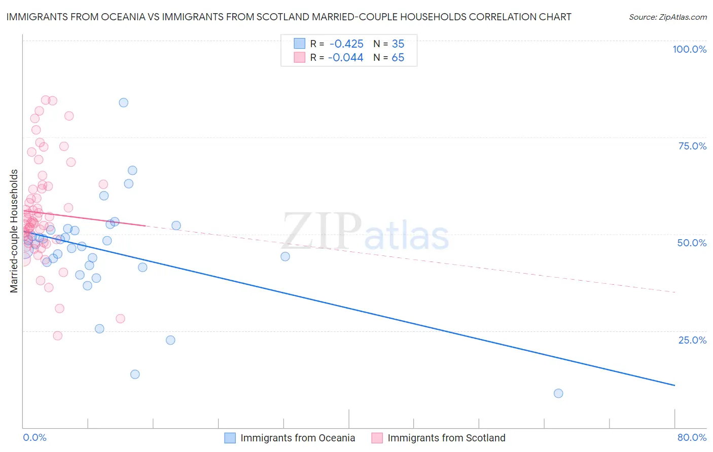 Immigrants from Oceania vs Immigrants from Scotland Married-couple Households