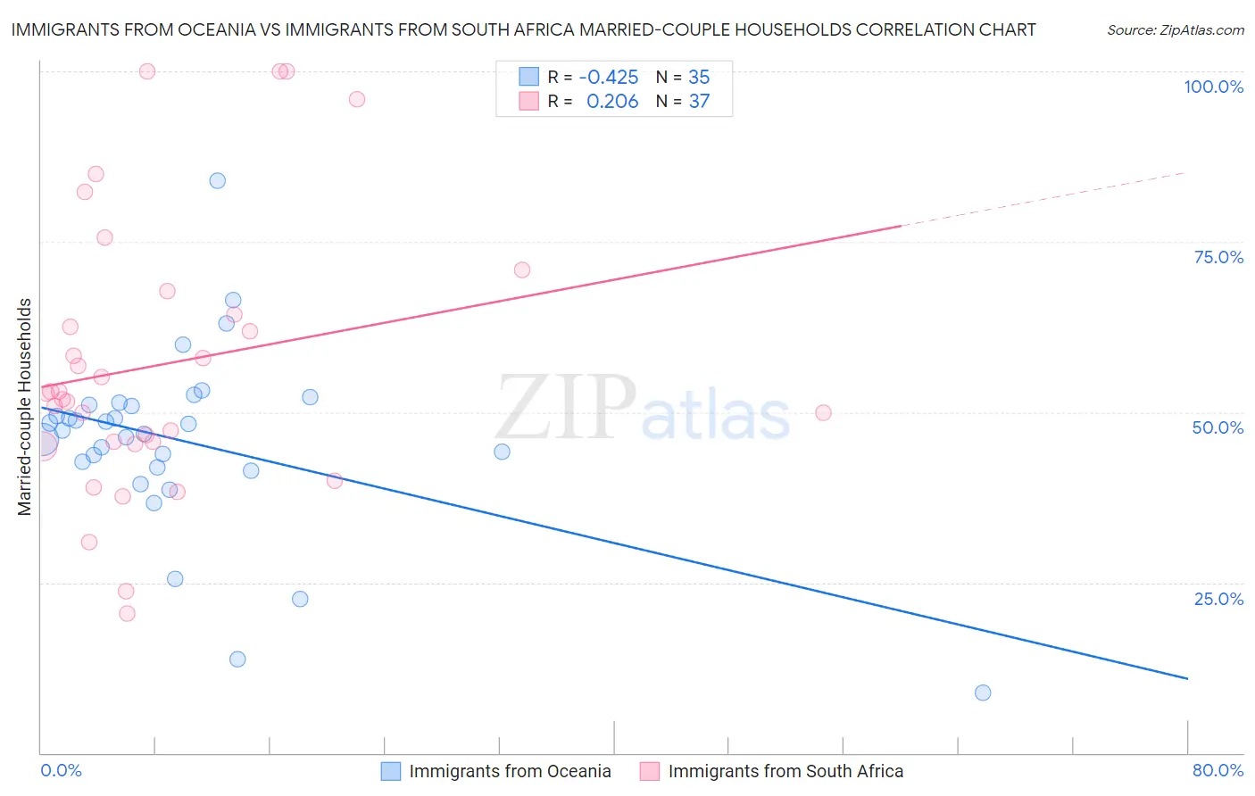 Immigrants from Oceania vs Immigrants from South Africa Married-couple Households