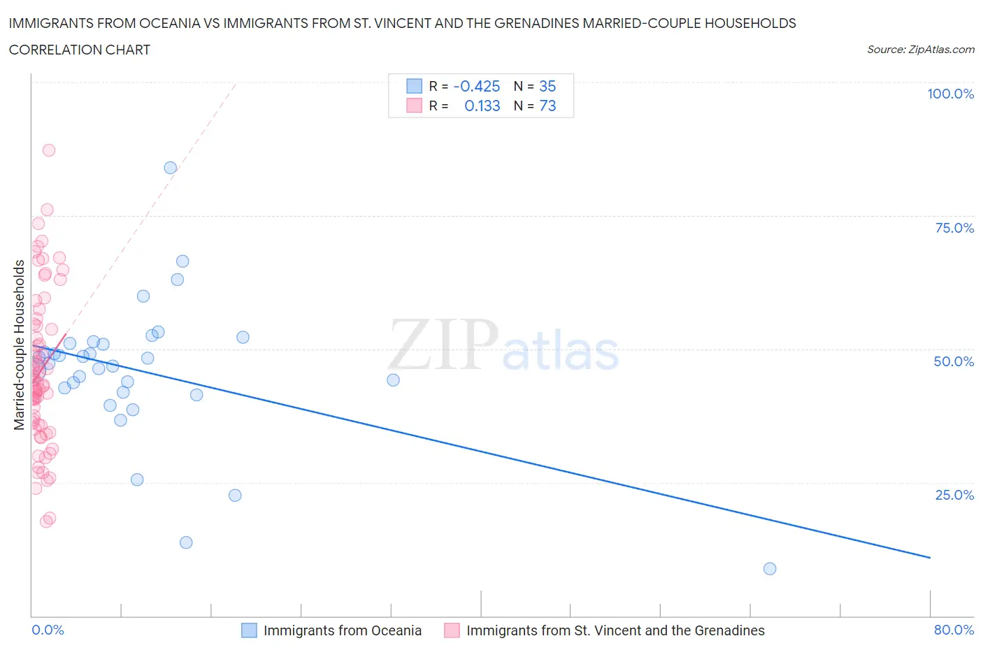 Immigrants from Oceania vs Immigrants from St. Vincent and the Grenadines Married-couple Households