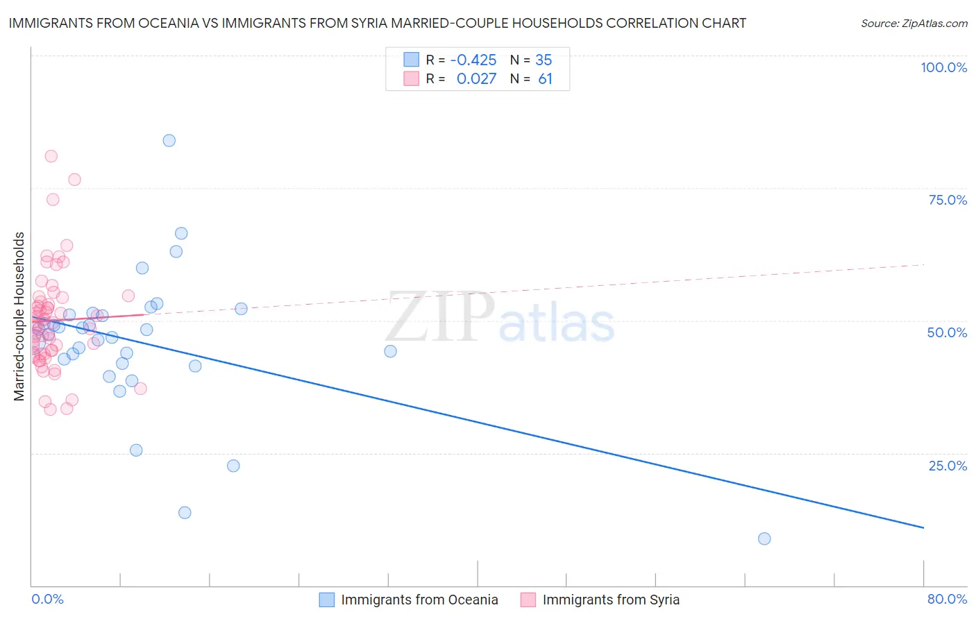 Immigrants from Oceania vs Immigrants from Syria Married-couple Households