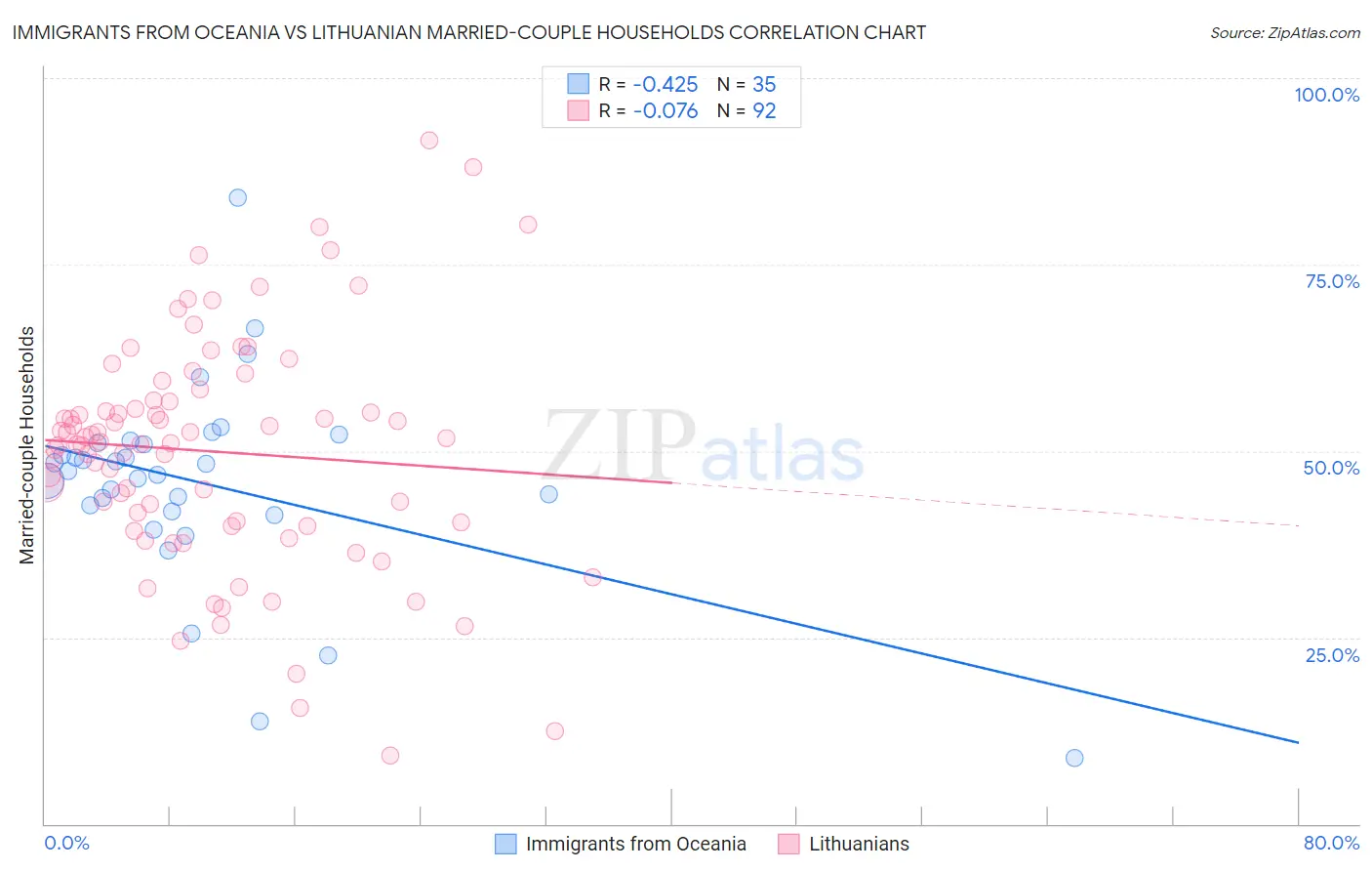 Immigrants from Oceania vs Lithuanian Married-couple Households