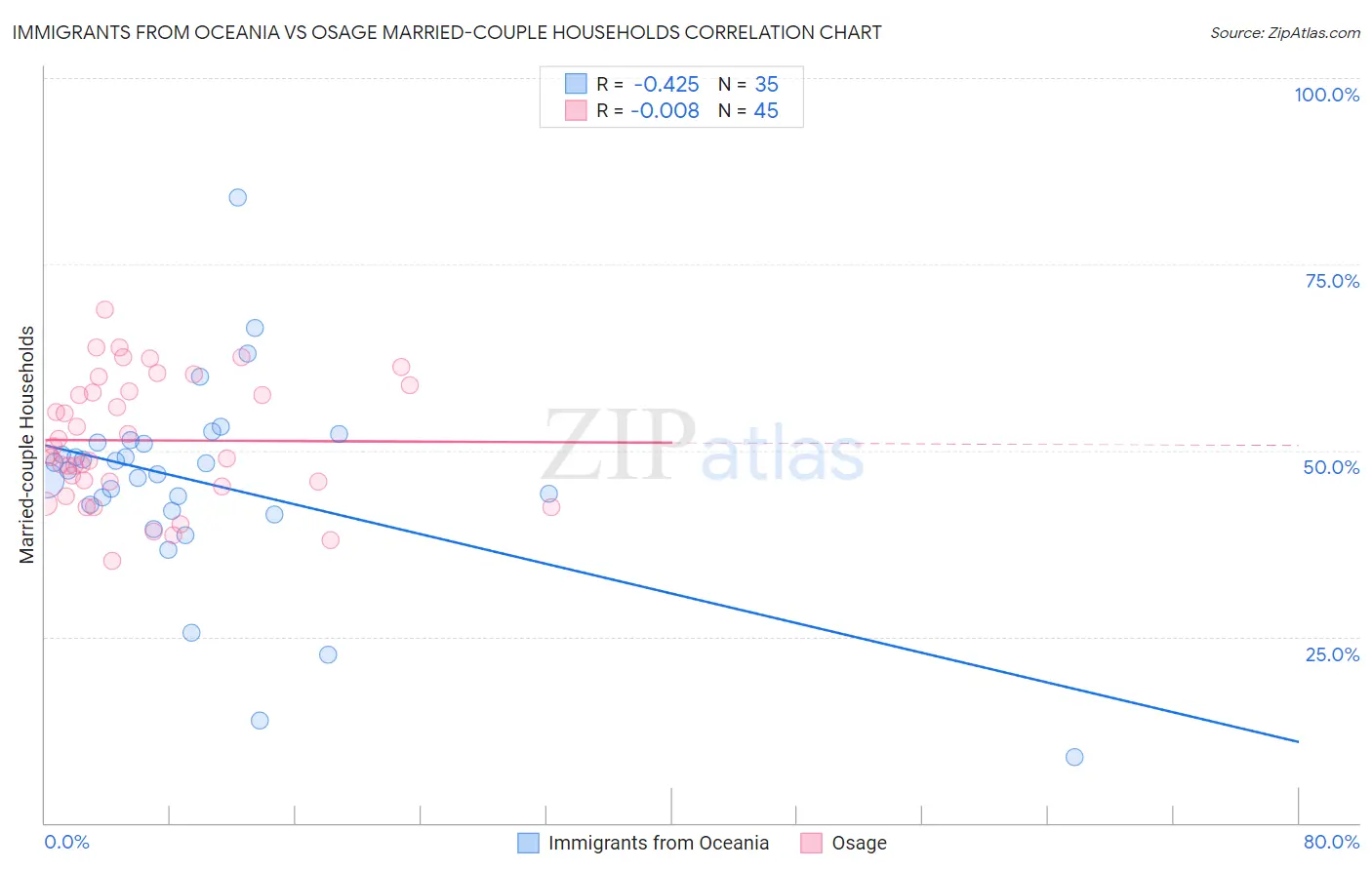 Immigrants from Oceania vs Osage Married-couple Households