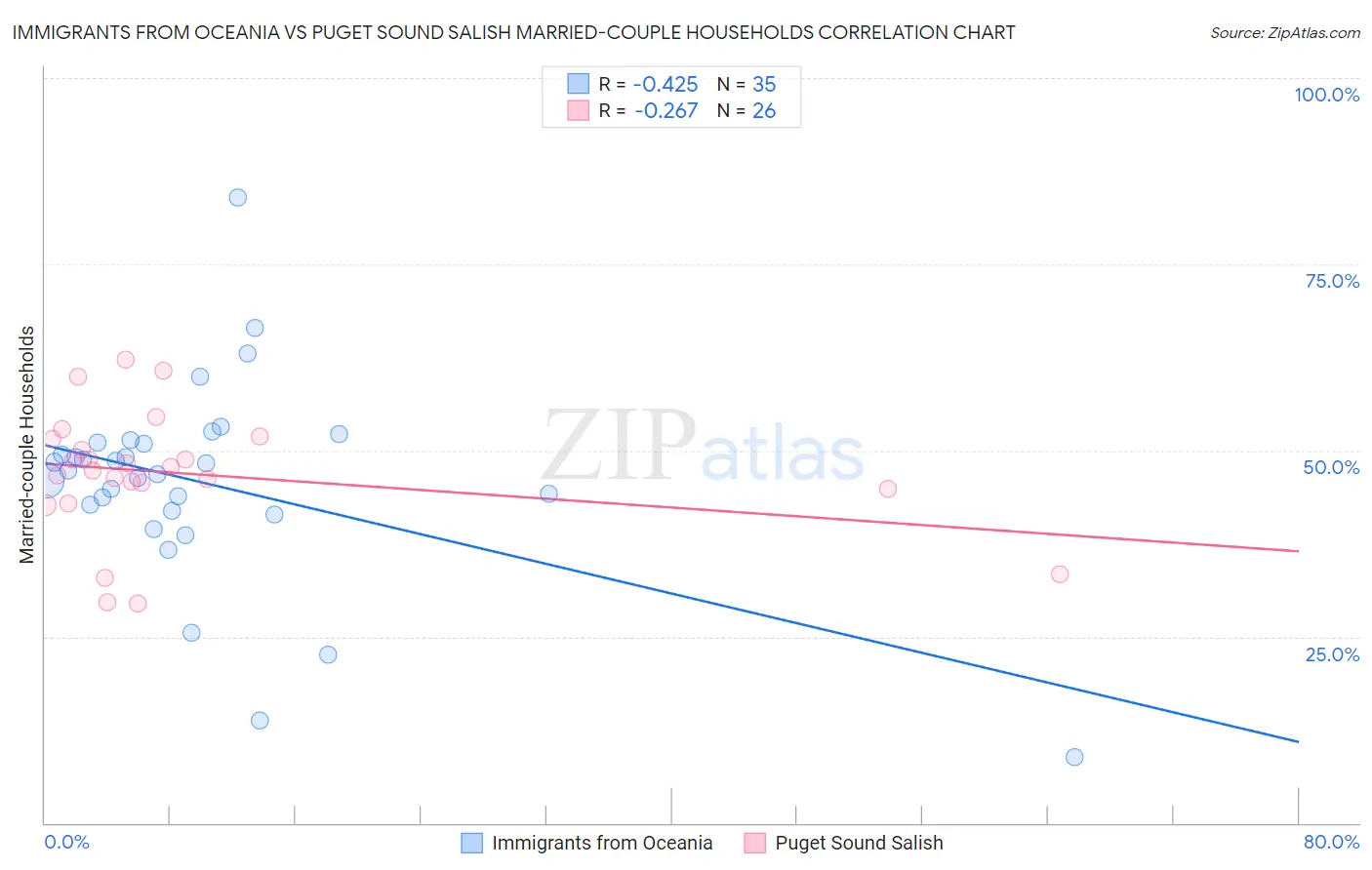 Immigrants from Oceania vs Puget Sound Salish Married-couple Households