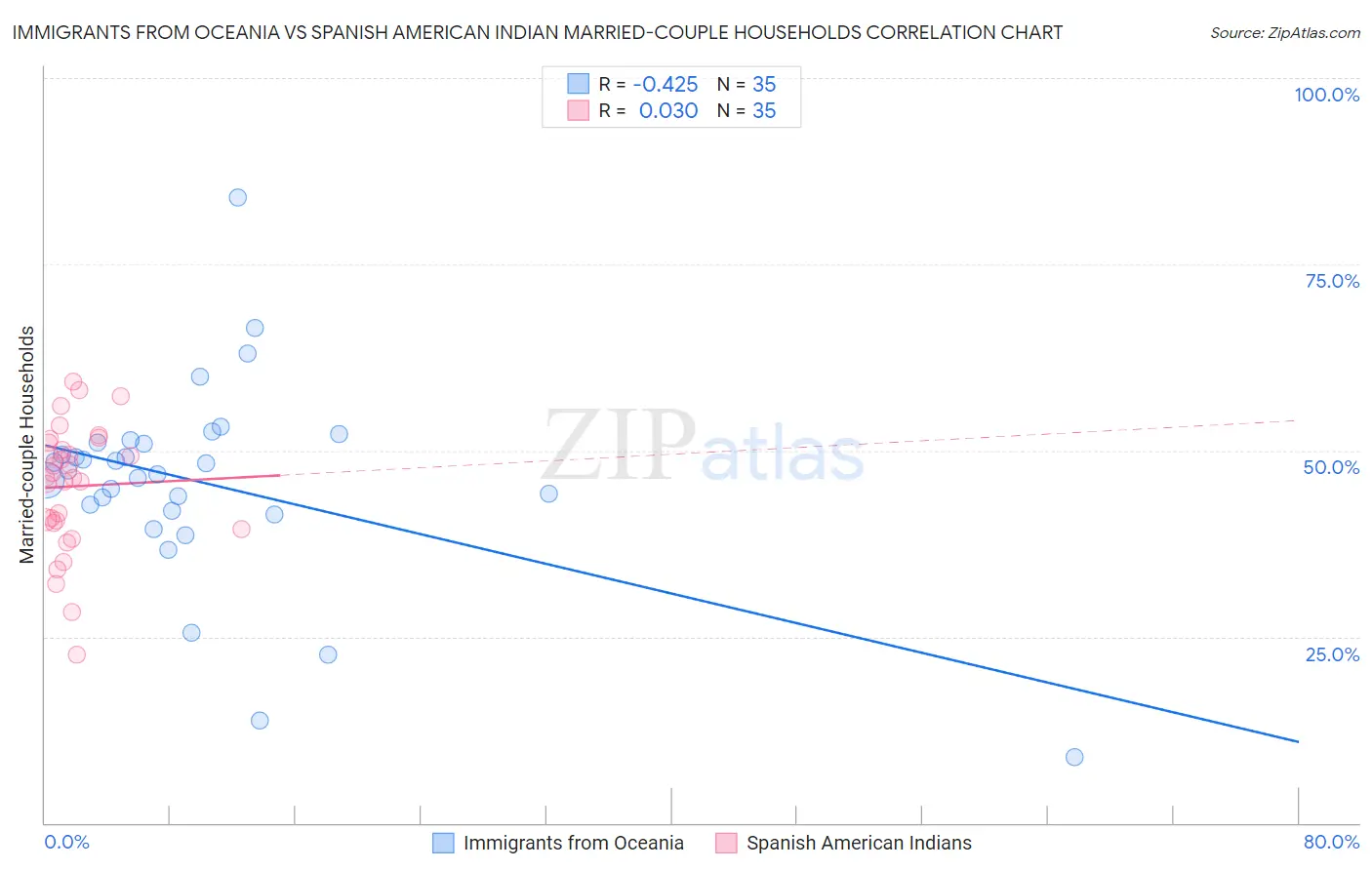 Immigrants from Oceania vs Spanish American Indian Married-couple Households