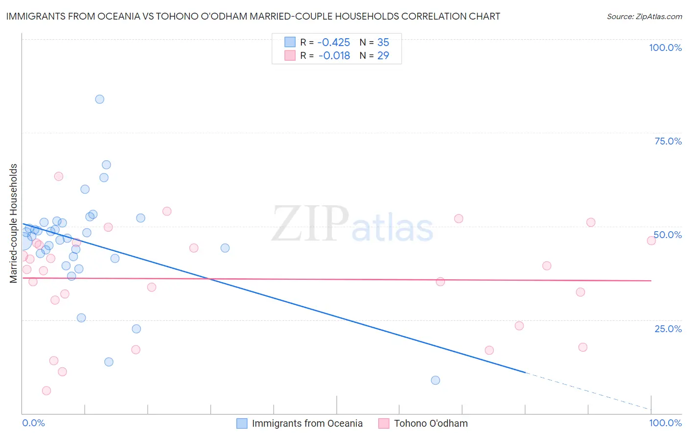 Immigrants from Oceania vs Tohono O'odham Married-couple Households