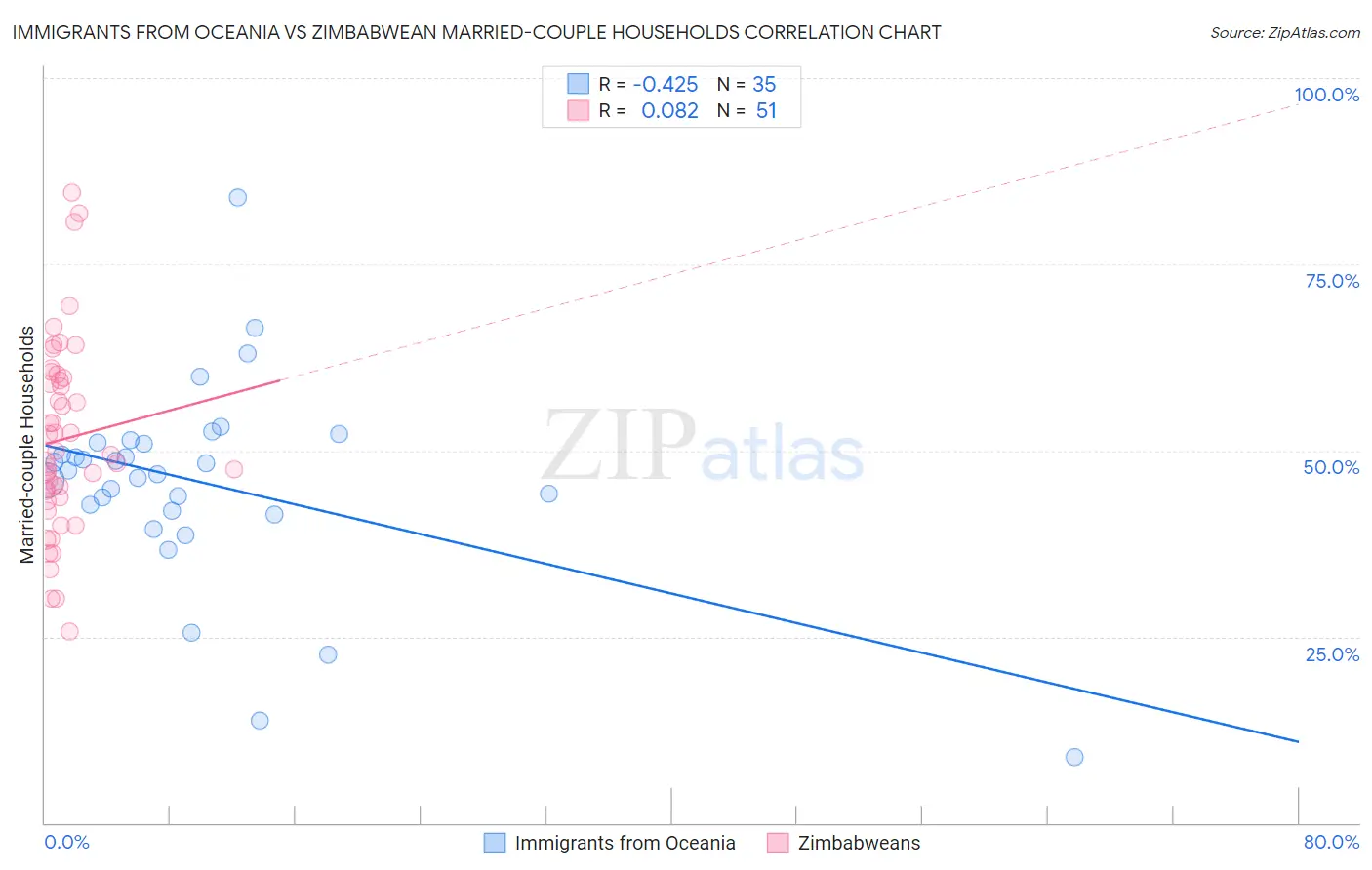 Immigrants from Oceania vs Zimbabwean Married-couple Households