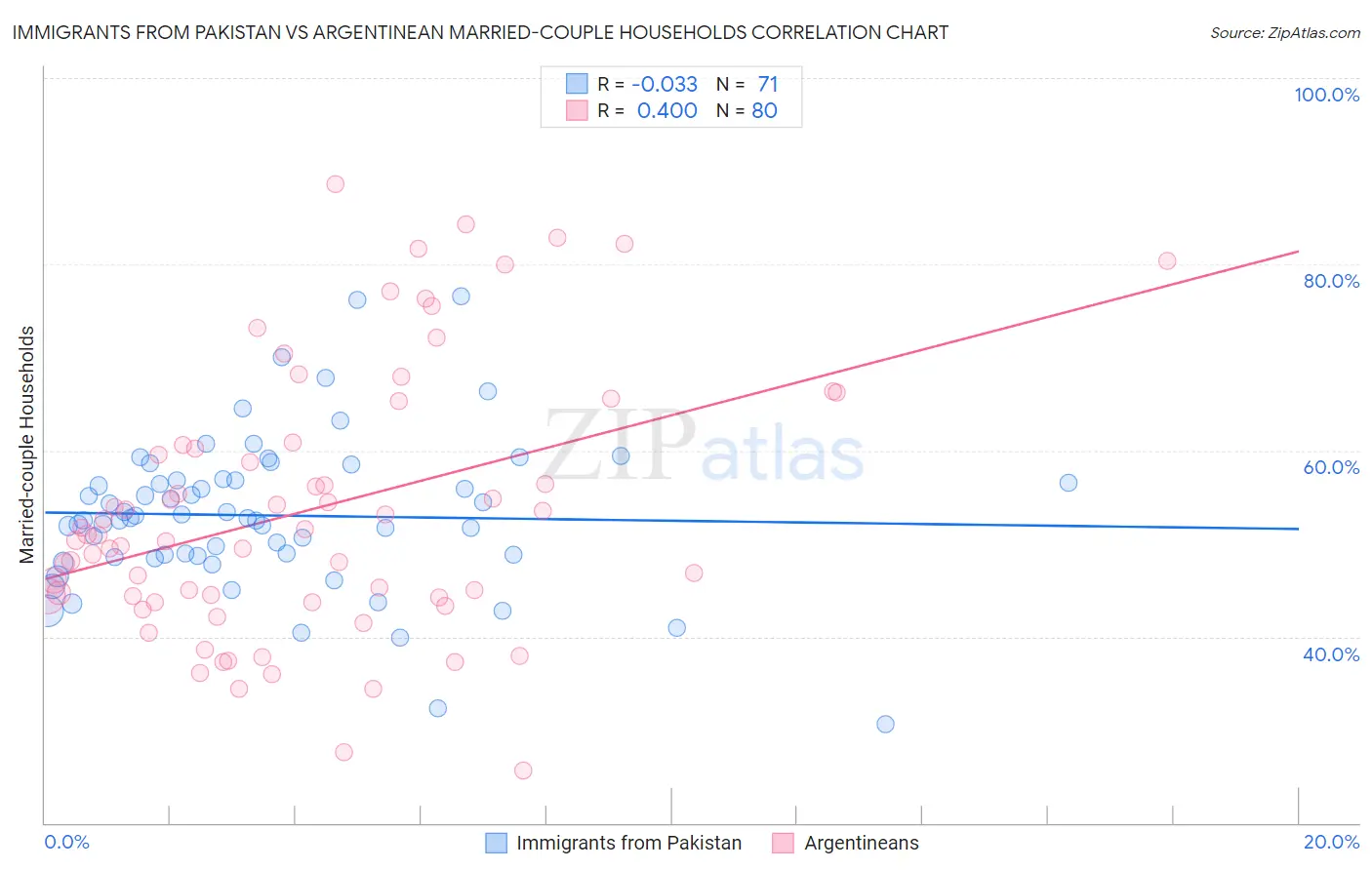 Immigrants from Pakistan vs Argentinean Married-couple Households