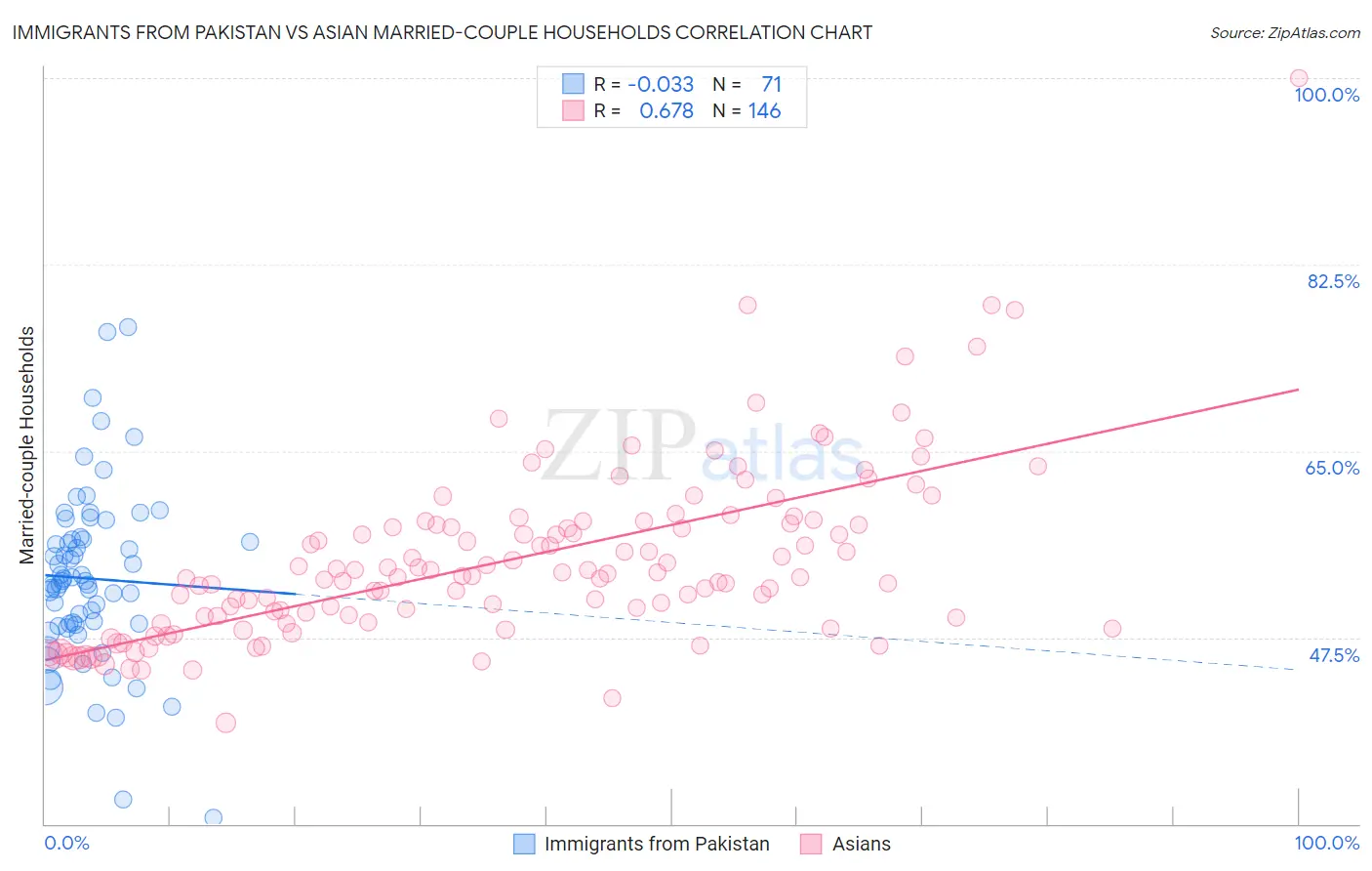 Immigrants from Pakistan vs Asian Married-couple Households