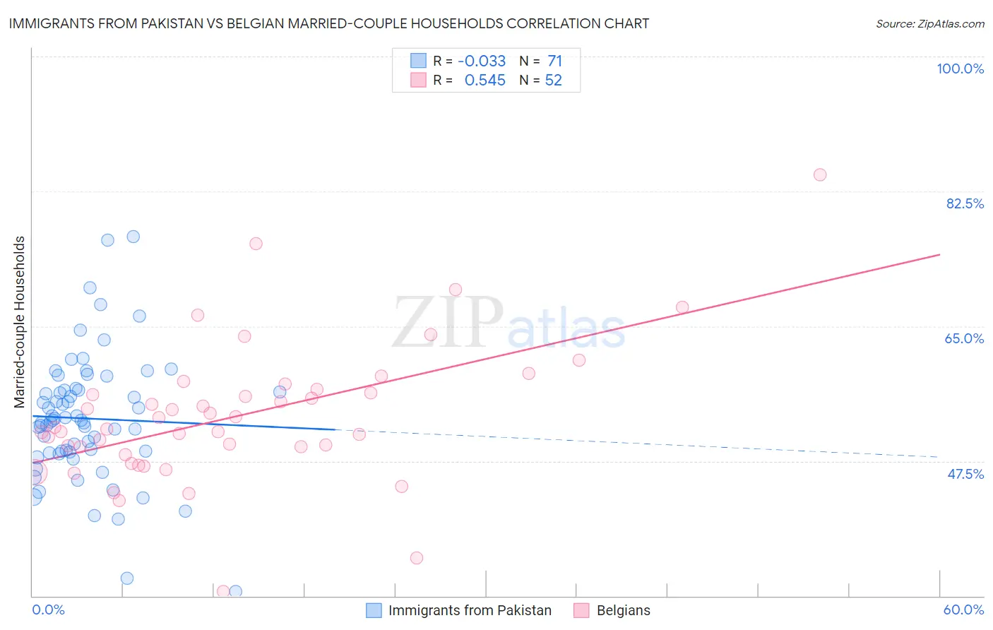 Immigrants from Pakistan vs Belgian Married-couple Households