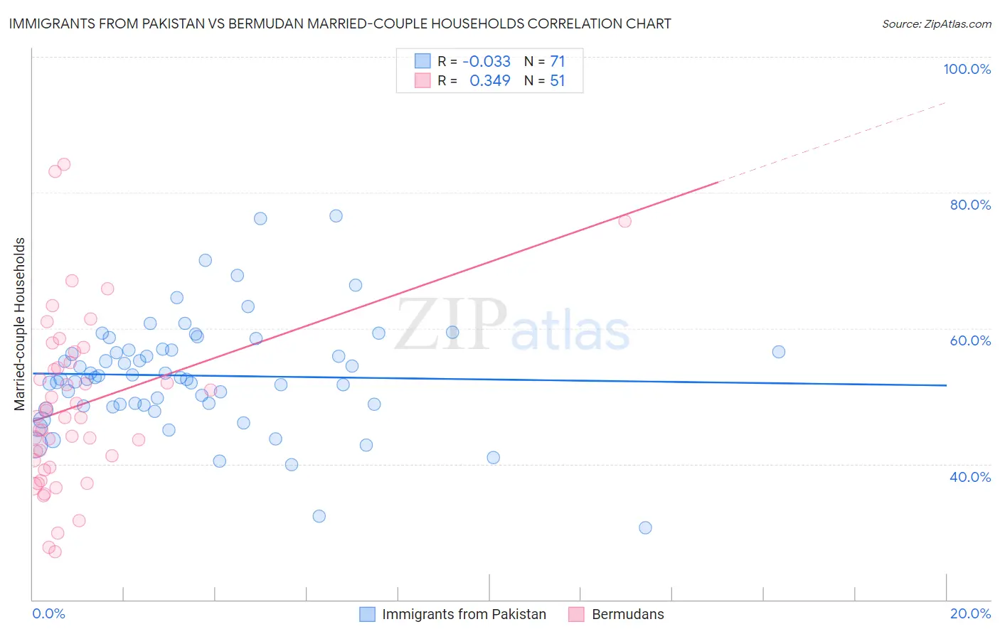 Immigrants from Pakistan vs Bermudan Married-couple Households