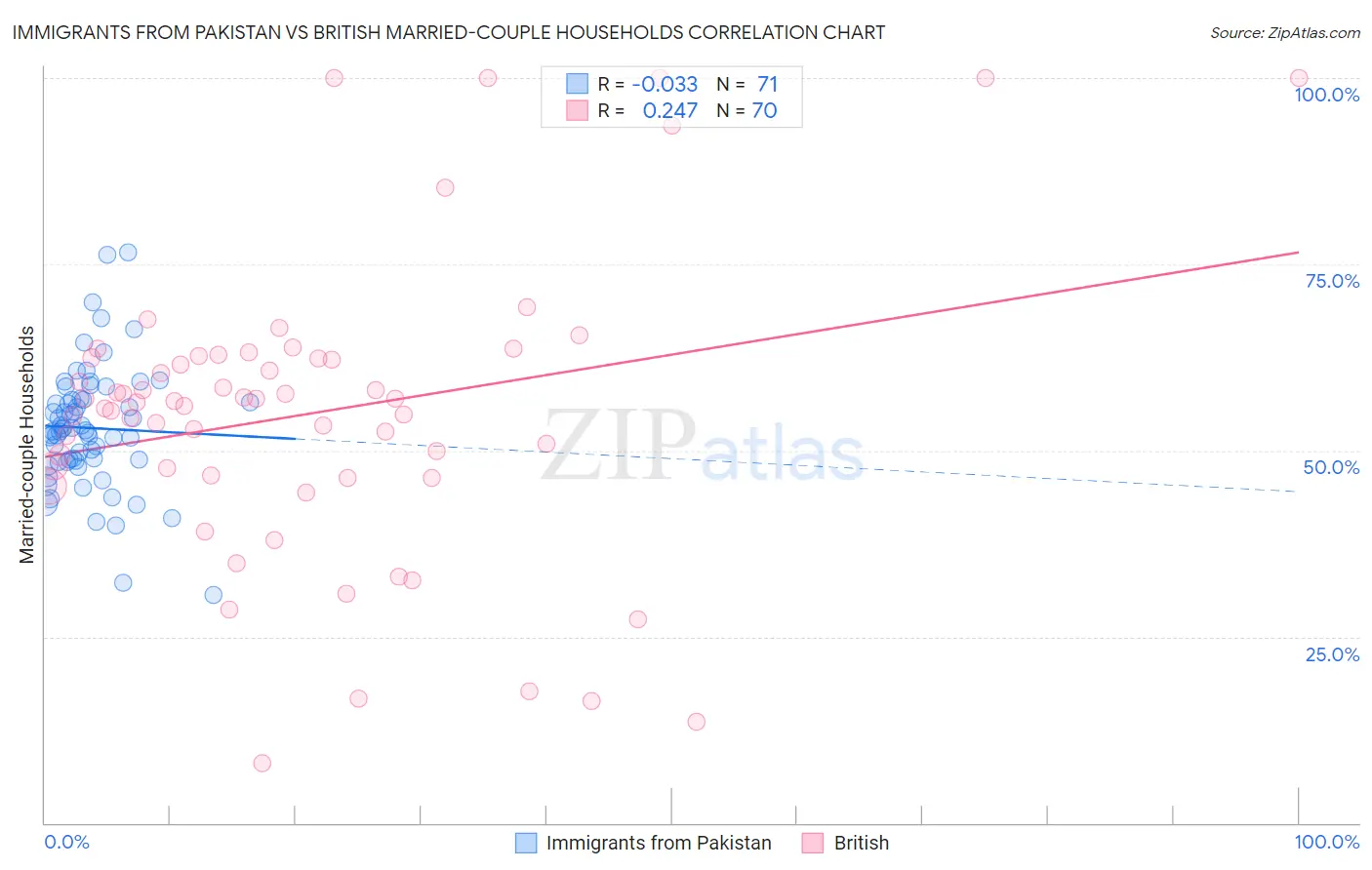 Immigrants from Pakistan vs British Married-couple Households
