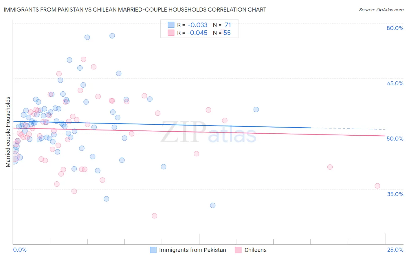 Immigrants from Pakistan vs Chilean Married-couple Households