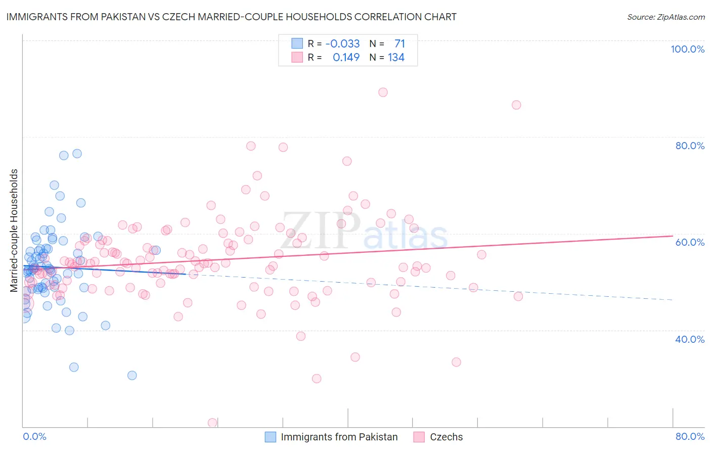 Immigrants from Pakistan vs Czech Married-couple Households