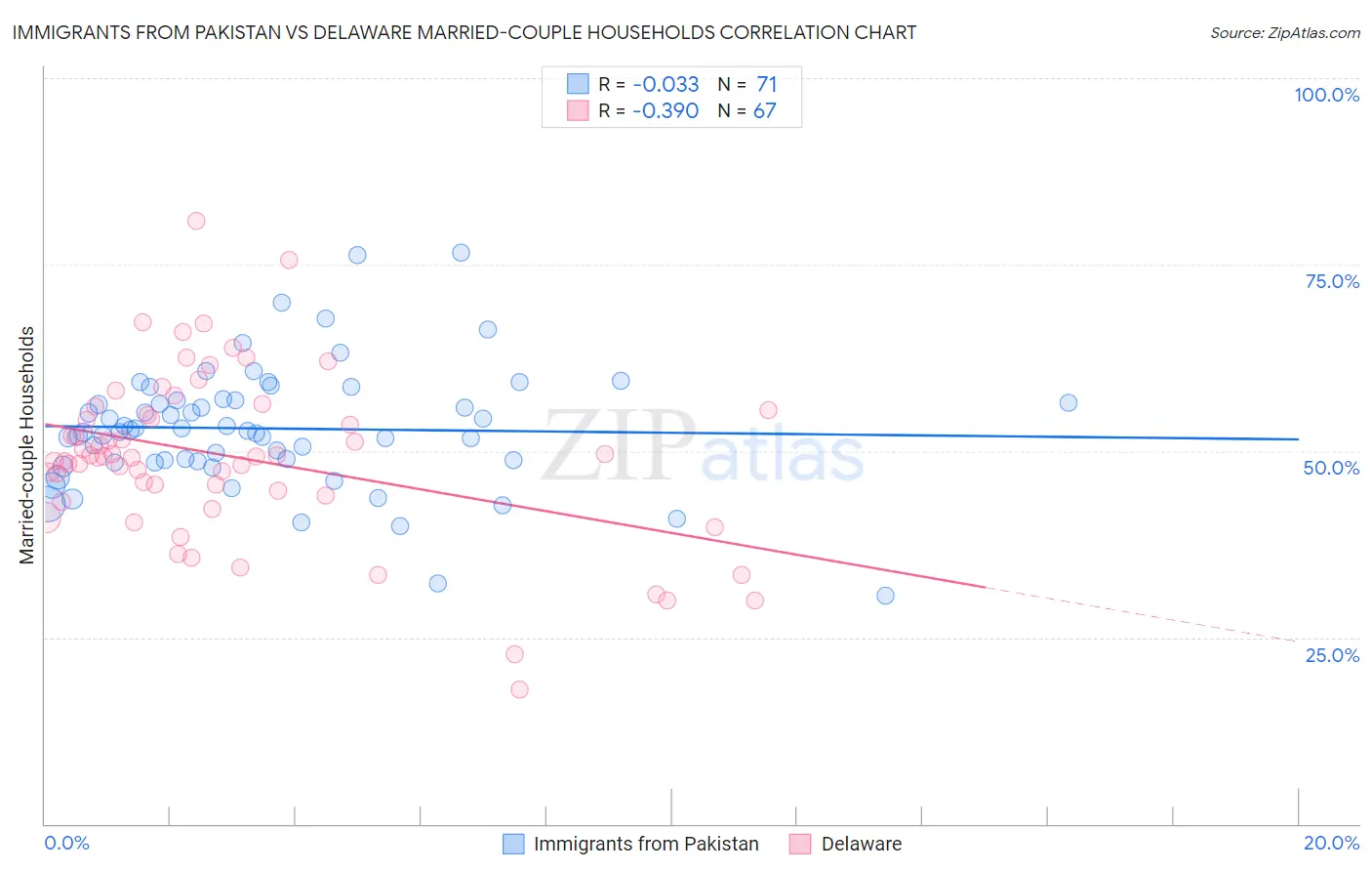 Immigrants from Pakistan vs Delaware Married-couple Households