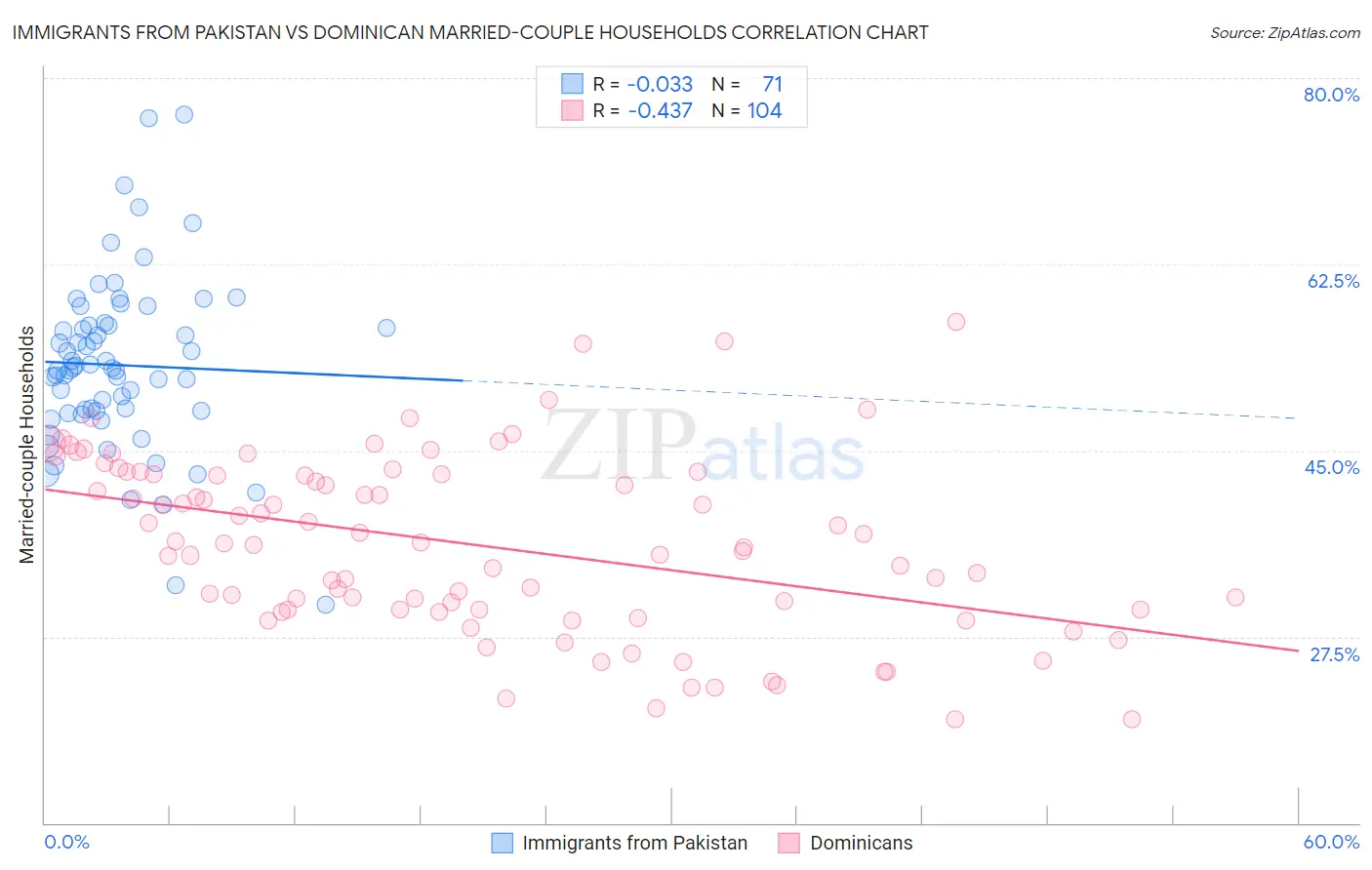 Immigrants from Pakistan vs Dominican Married-couple Households