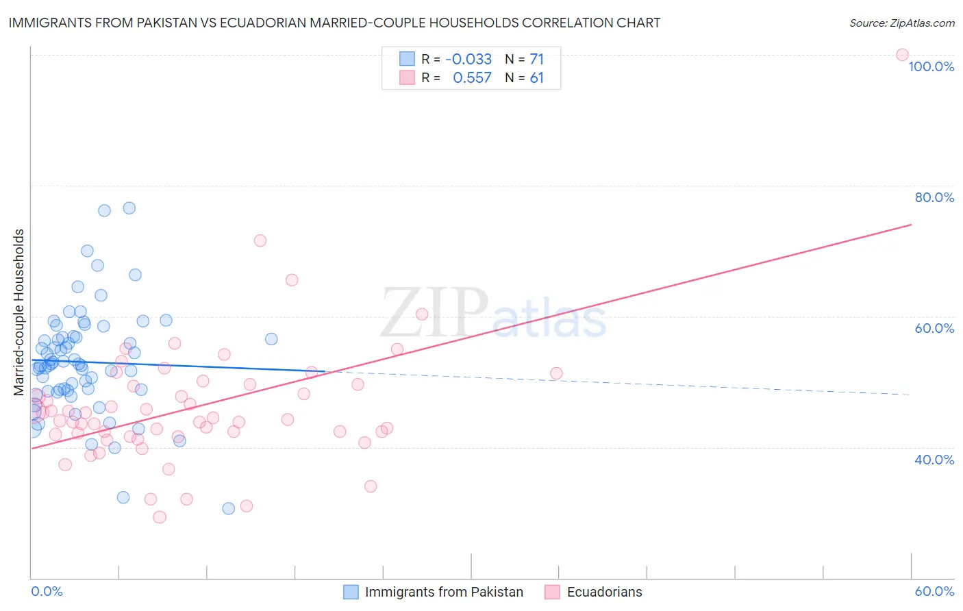 Immigrants from Pakistan vs Ecuadorian Married-couple Households