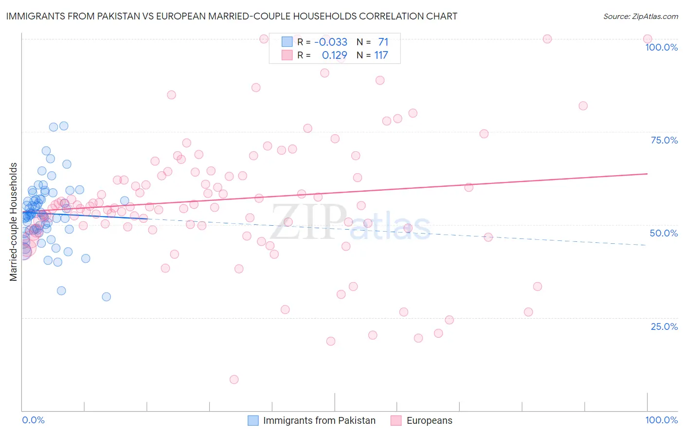 Immigrants from Pakistan vs European Married-couple Households