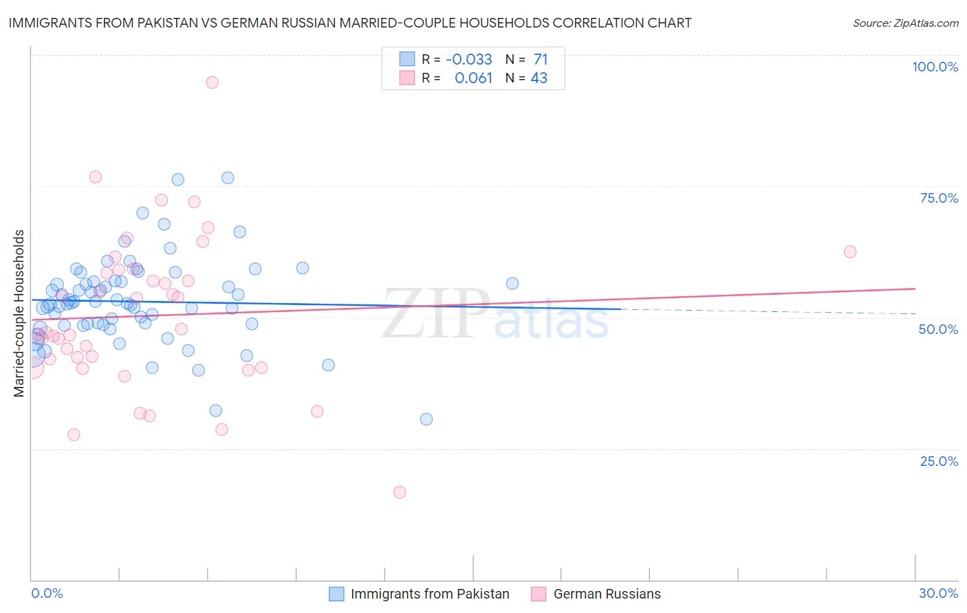 Immigrants from Pakistan vs German Russian Married-couple Households