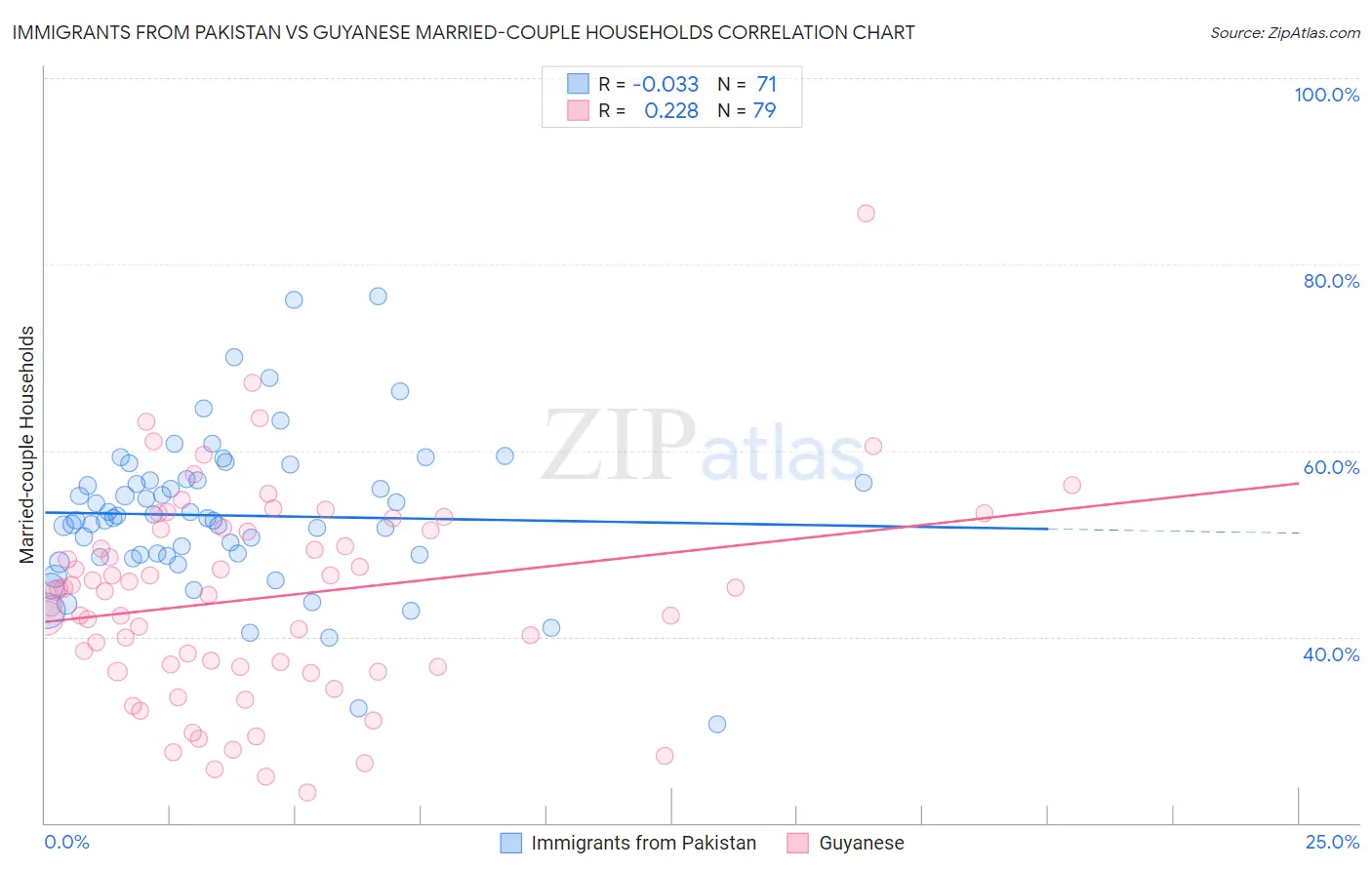 Immigrants from Pakistan vs Guyanese Married-couple Households