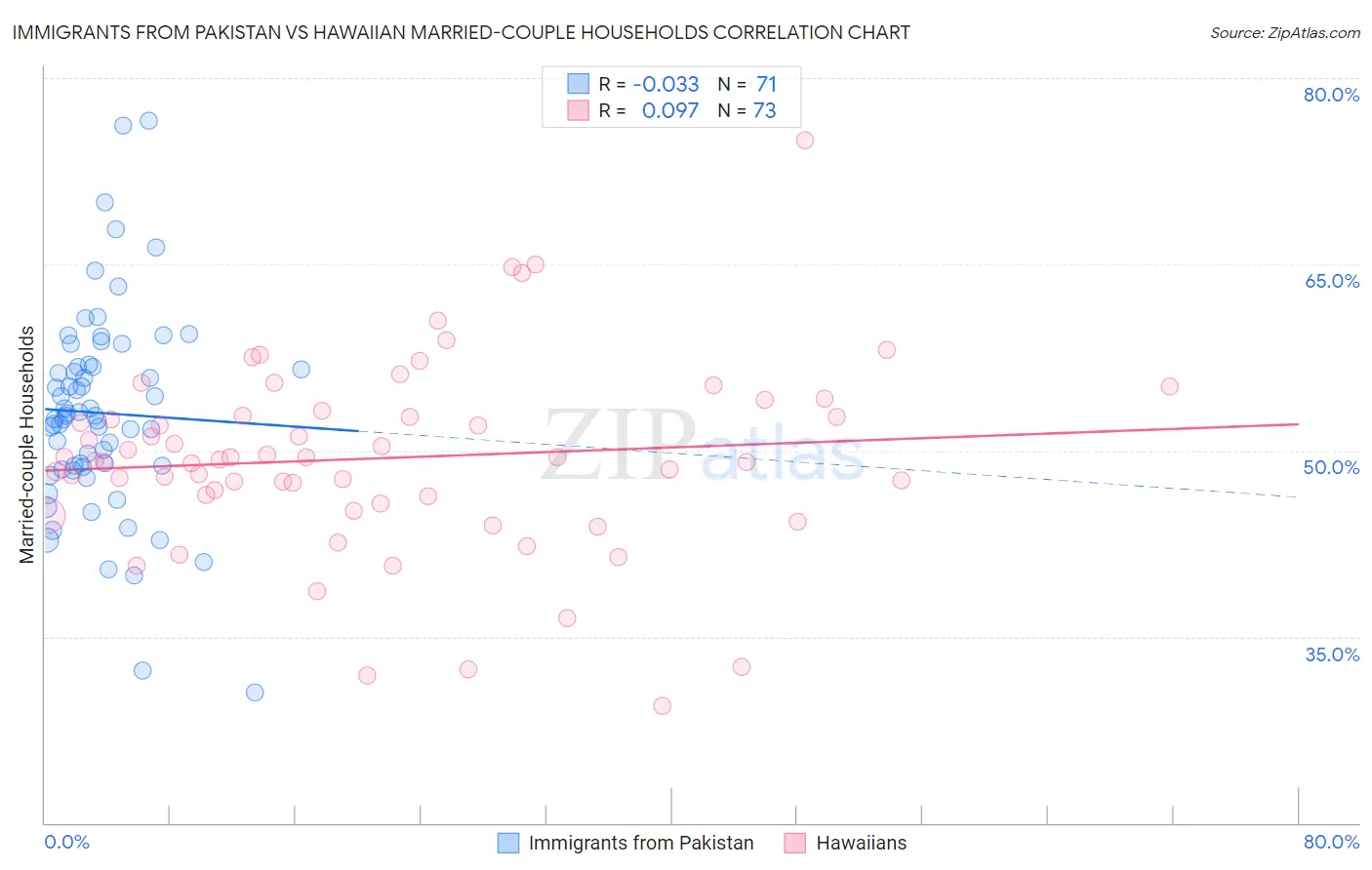 Immigrants from Pakistan vs Hawaiian Married-couple Households